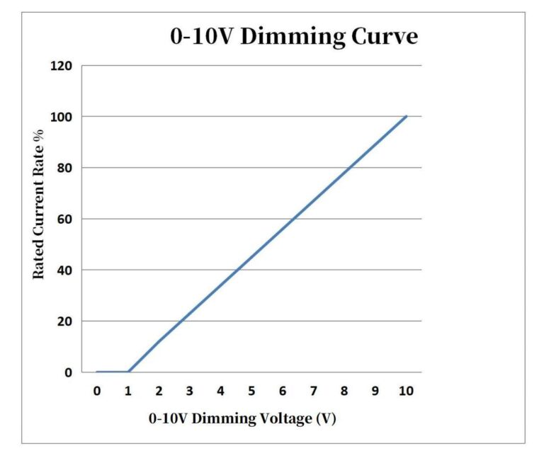 0 10v dimming curve 768x654