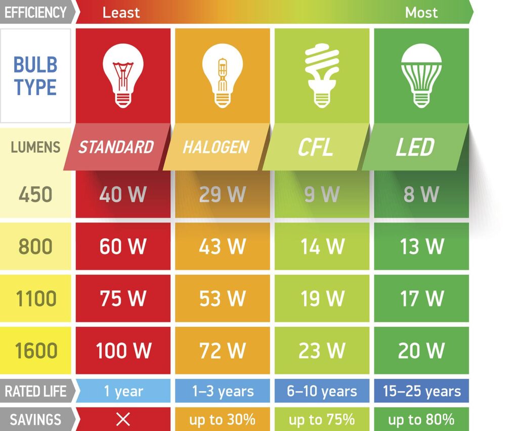 how led lumens compare to other light sources(1)