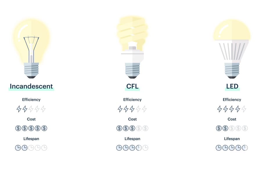 led bulb and normal bulb difference