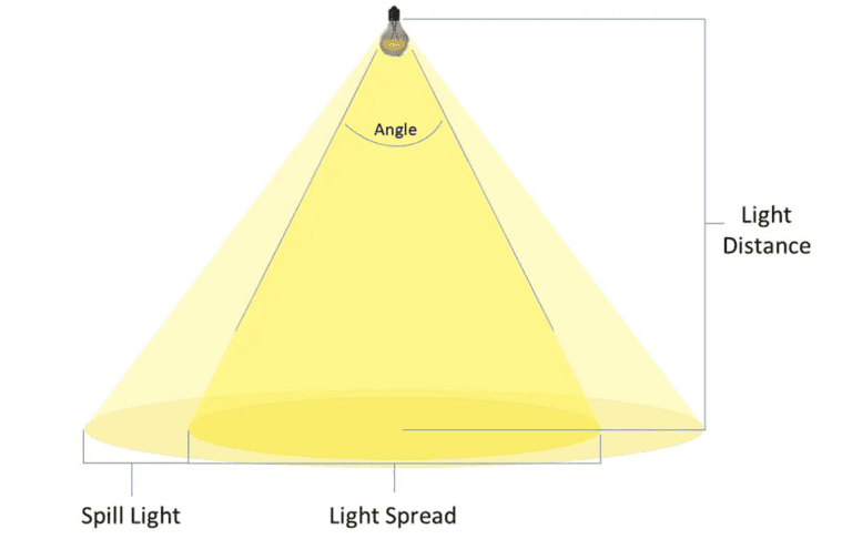 What Is a Beam Angle in Lighting and How to Choose the Right One? (Step ...